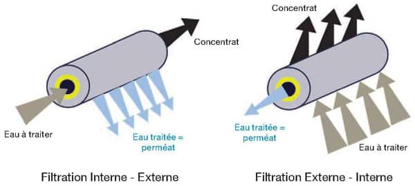image expliquant le principe de nanofiltration que certains système de filtration doive avoir après un séisme